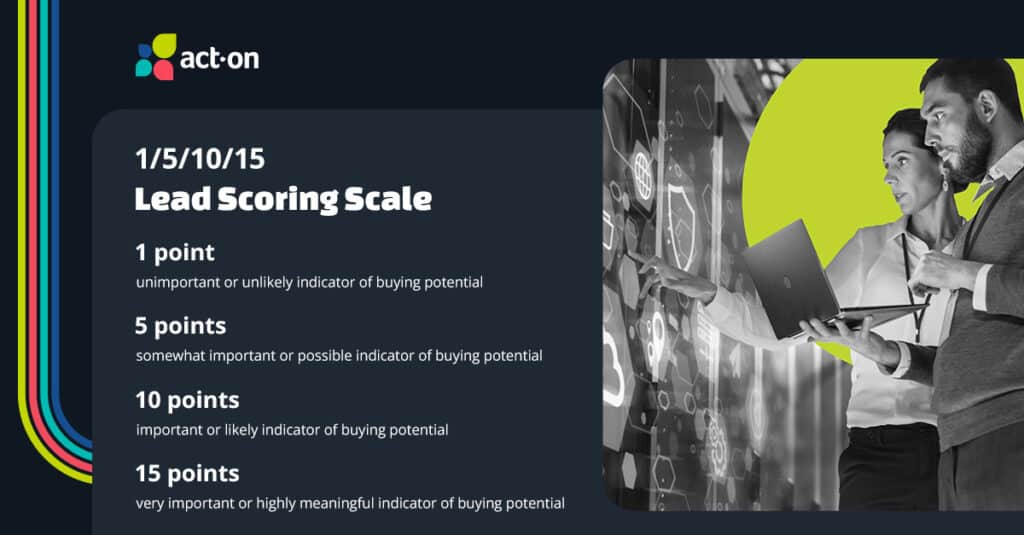 Lead scoring scale infographic.