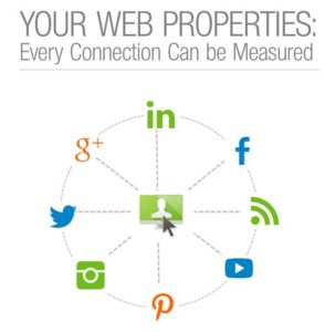 Web Properties Can be Measured