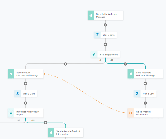 Automated Journey Builder