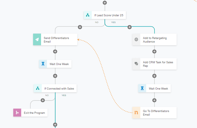 Automated Journey Builder