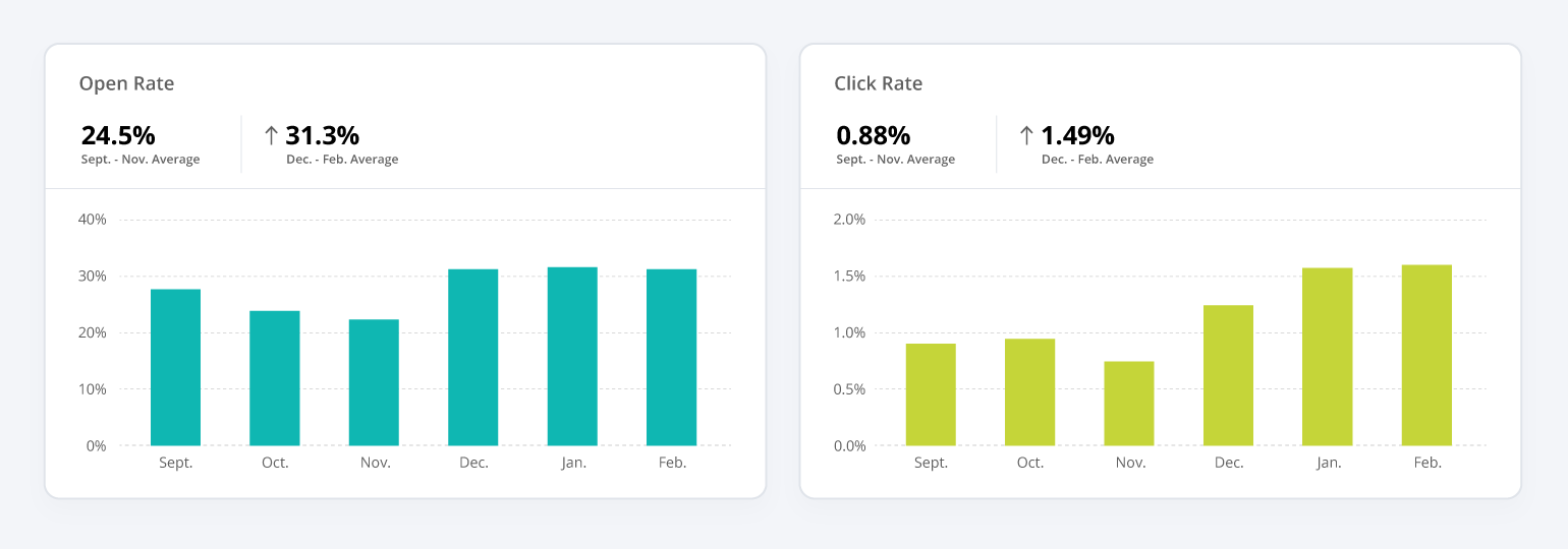 Data graphics show improvements from December to February in Open Rates, increased by 31.3%, and in…