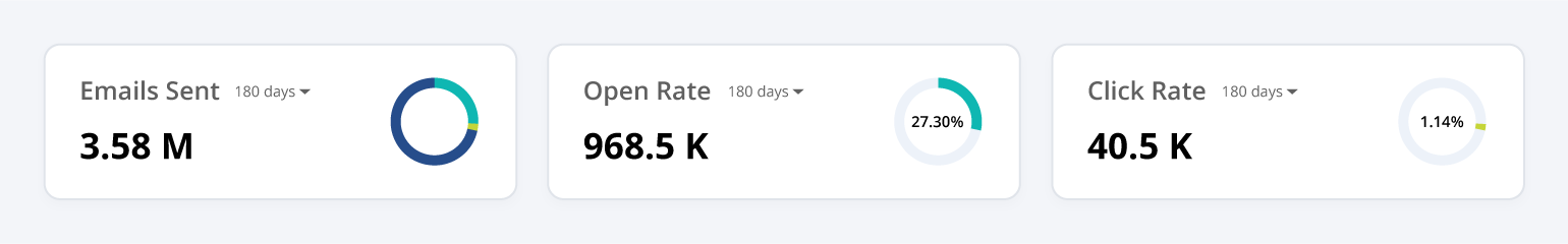 Data graphics show Alldata email deliverability stats: 3.58 million emails sent in 180 days, 27.3% o…