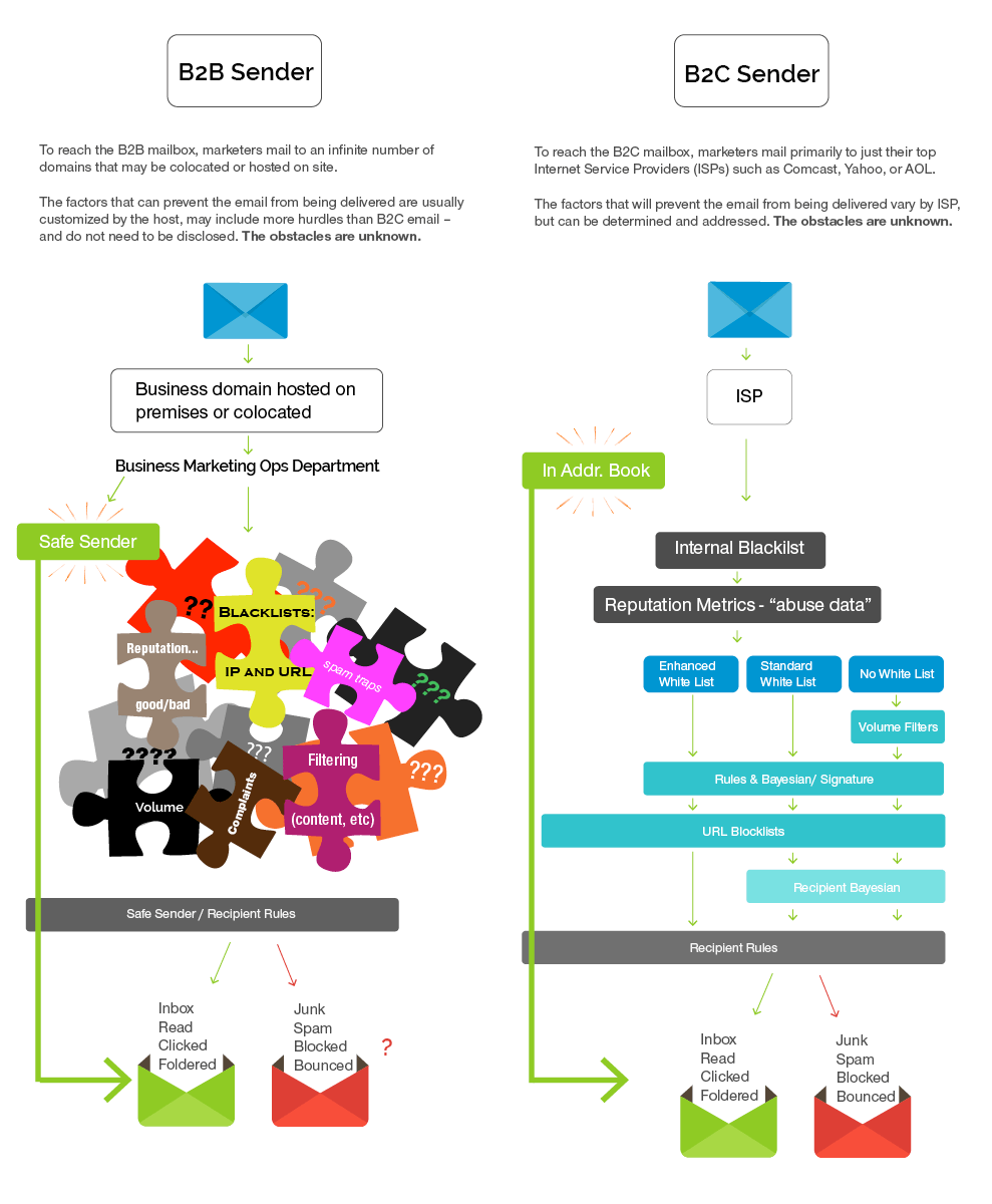 b2b-b2c-email-delivery-differs