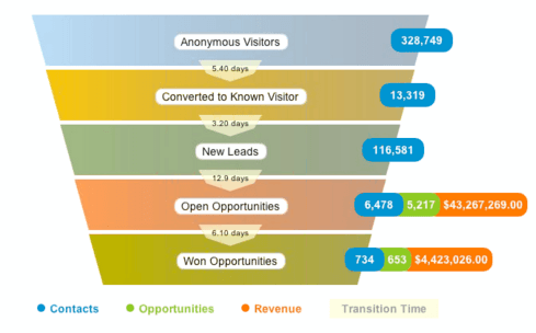 marketing customer lifecycle