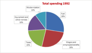 Example of a good pie chart with the information starting at '12 o'clock'.